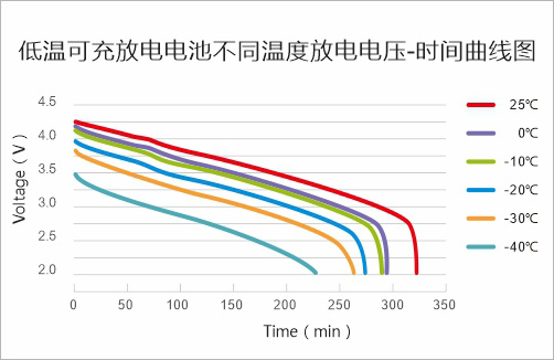低溫可充放電電池不同溫度放電電壓-時間曲線圖