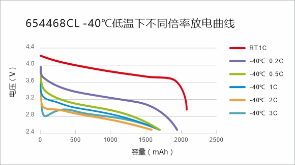 654468CL -40℃低溫下不同倍率放電曲線