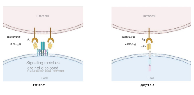 ASPIRE-T 平臺(tái)